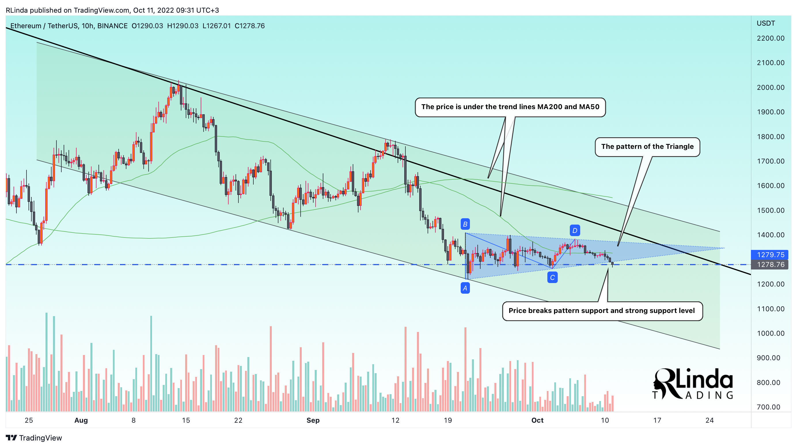 BINANCE:ETHUSDT Chart Image by RLinda