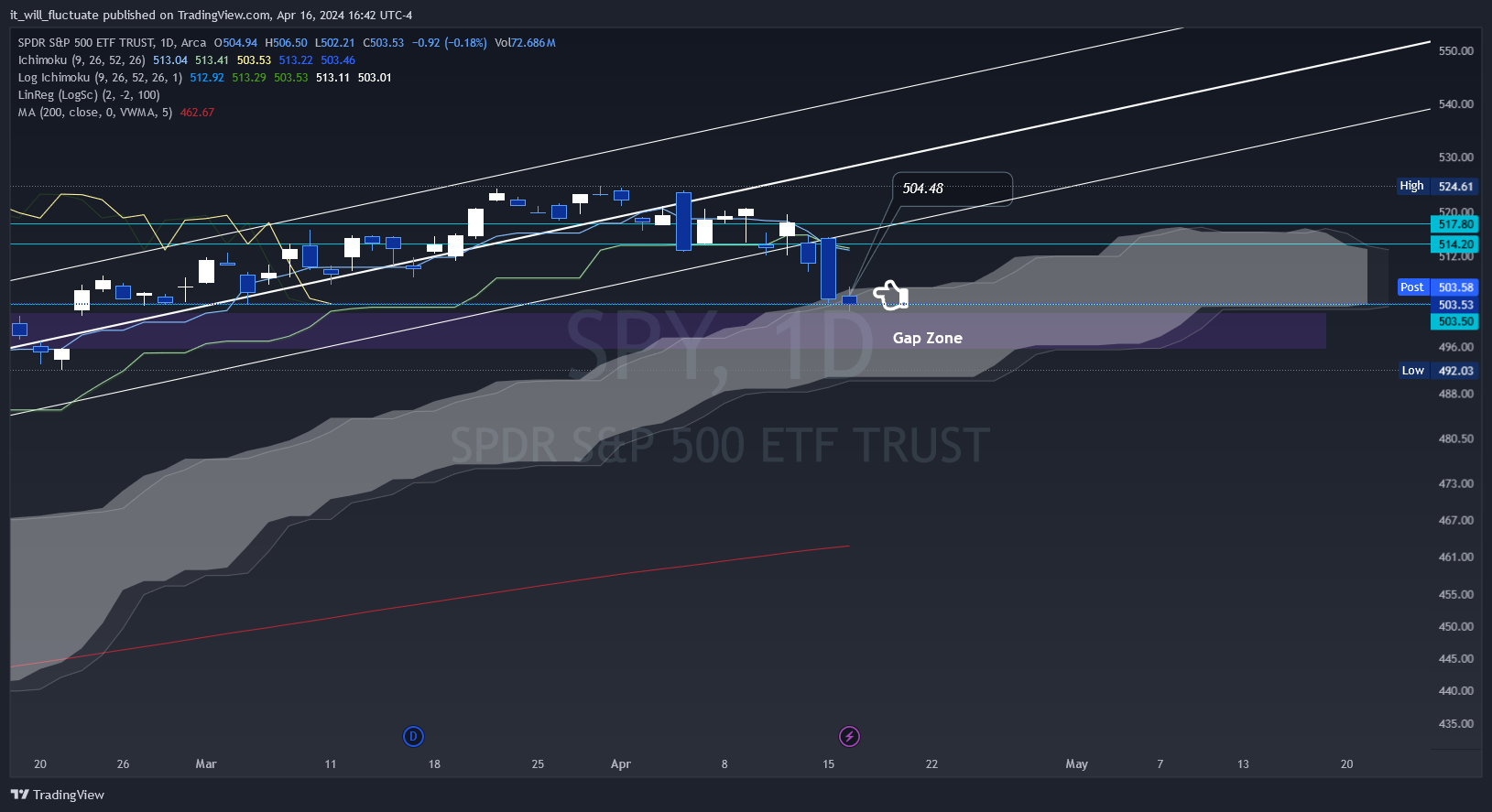 BATS:SPY Chart Image by it_will_fluctuate