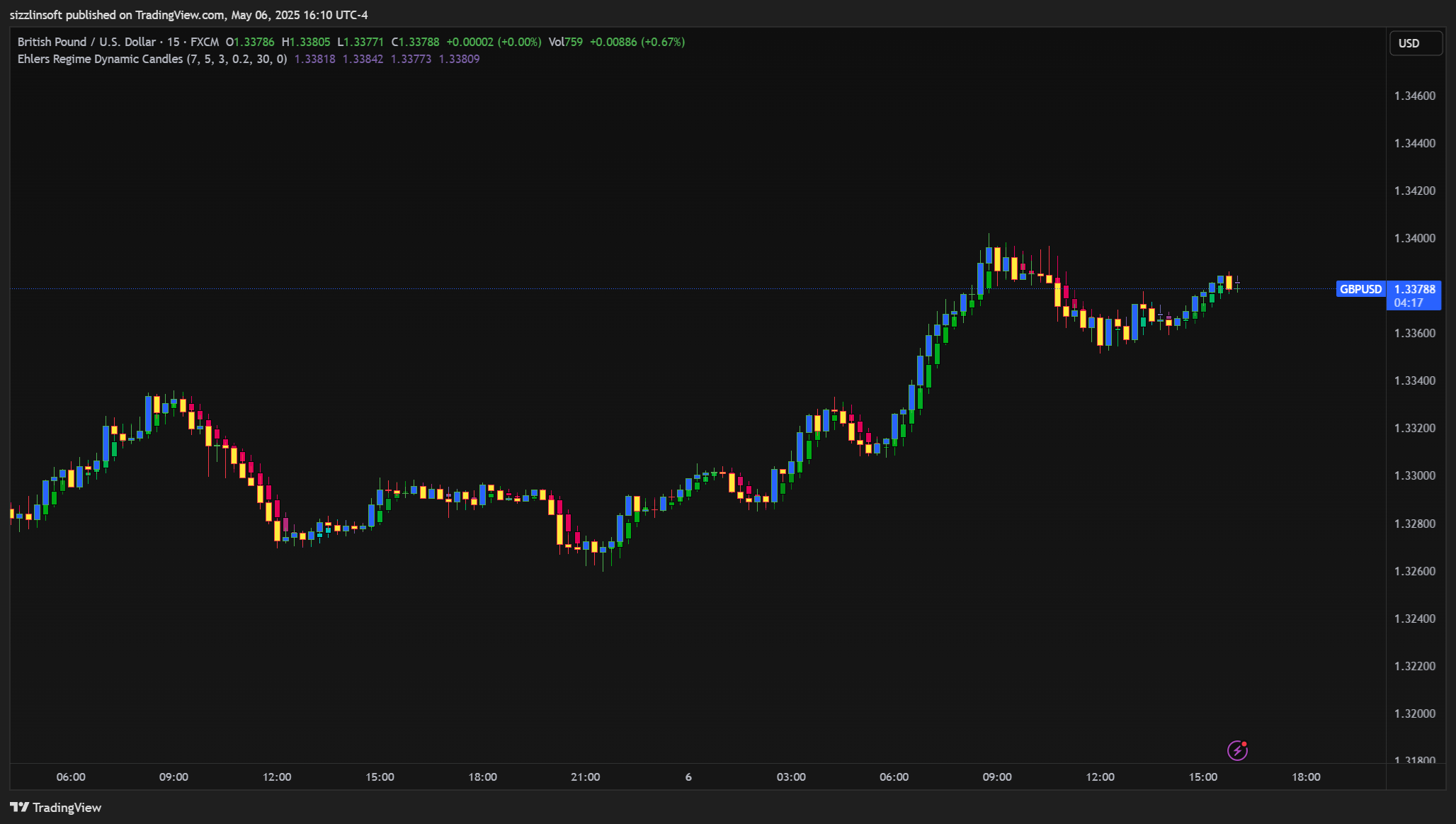 FX:GBPUSD Chart Image by sizzlinsoft