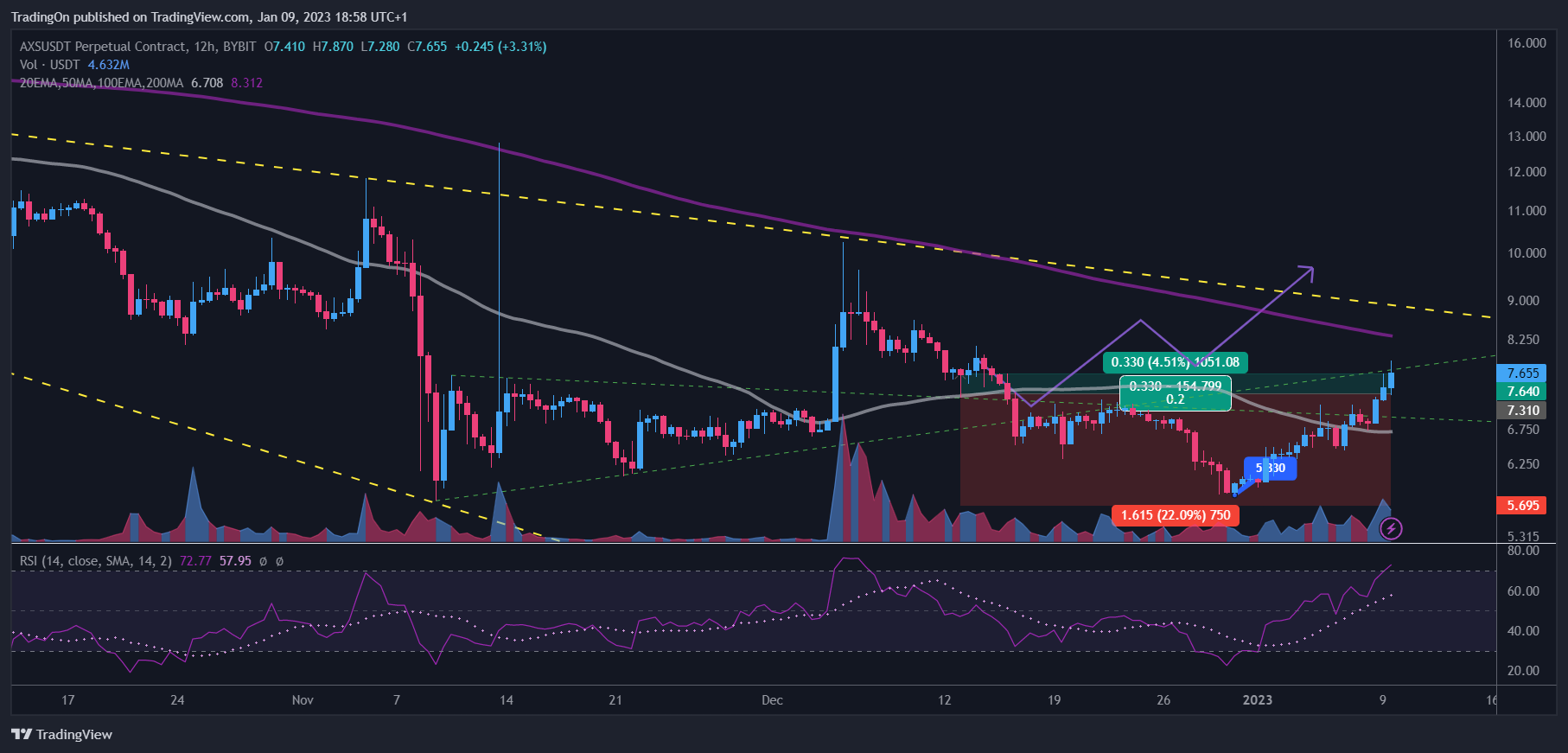 BYBIT:AXSUSDT.P Chart Image by TradingOn