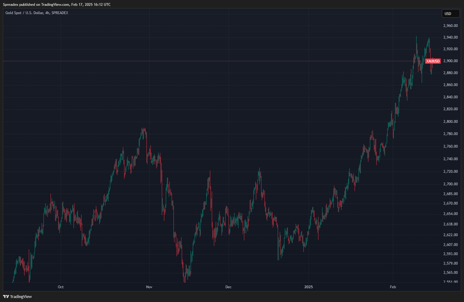 SPREADEX:XAUUSD Chart Image by Spreadex