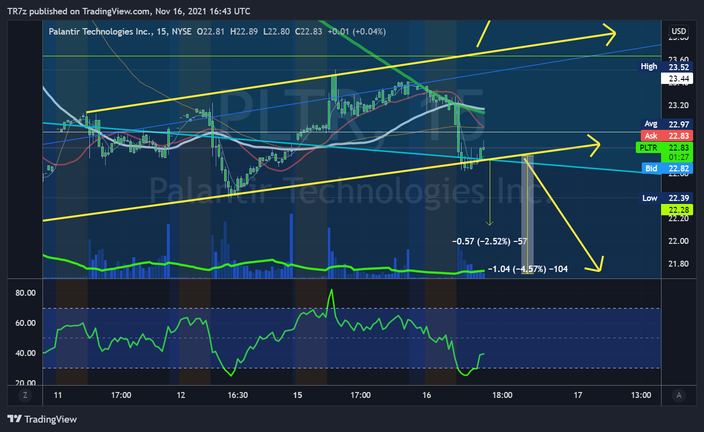 NYSE:PLTR Chart Image by TR7z