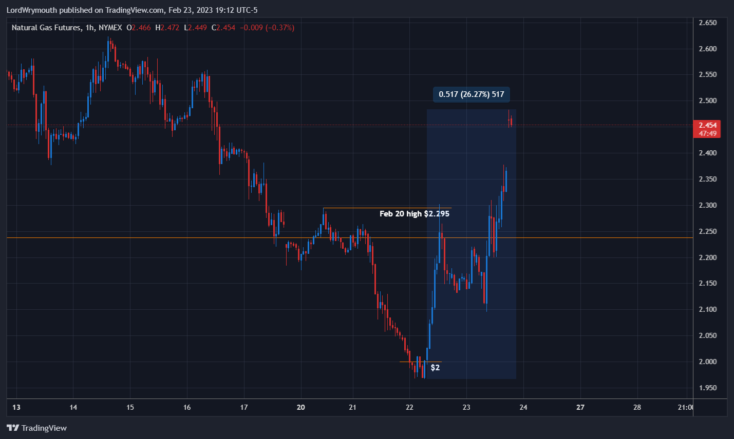 NYMEX:NG1! Chart Image by LordWrymouth