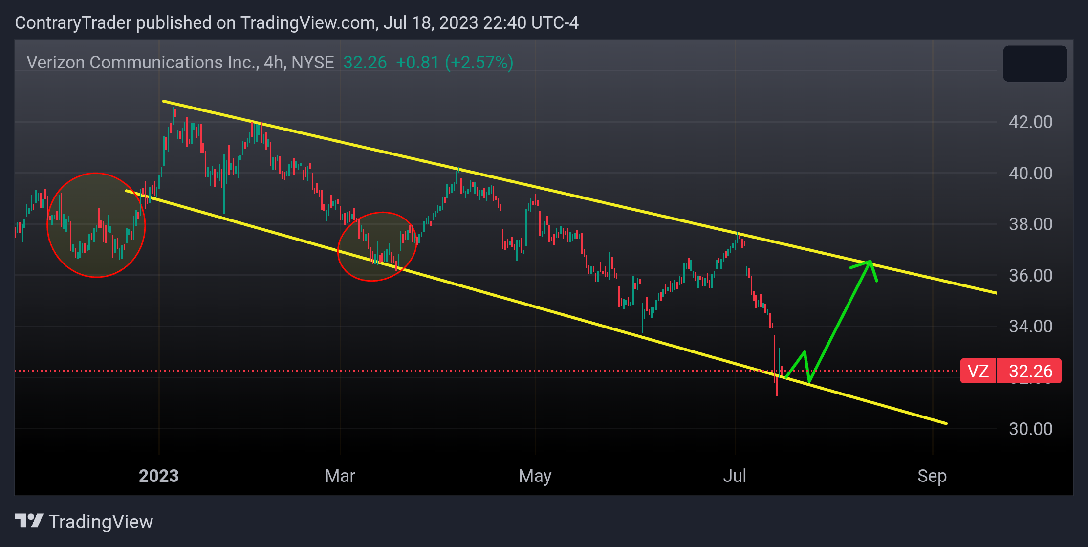 NYSE:VZ Chart Image by ContraryTrader