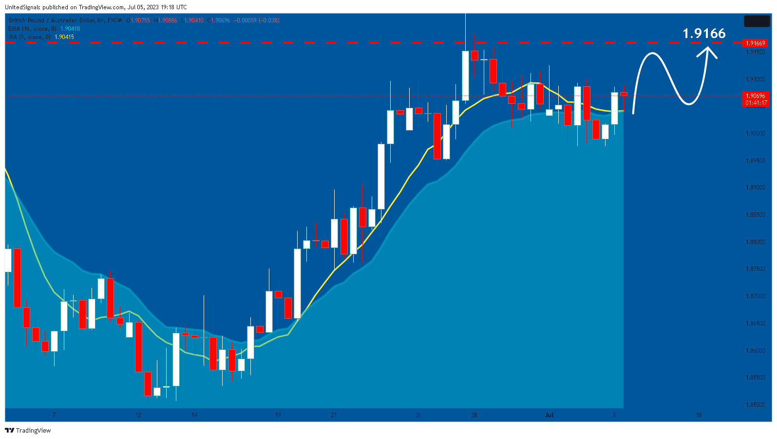FX:GBPAUD Chart Image by UnitedSignals