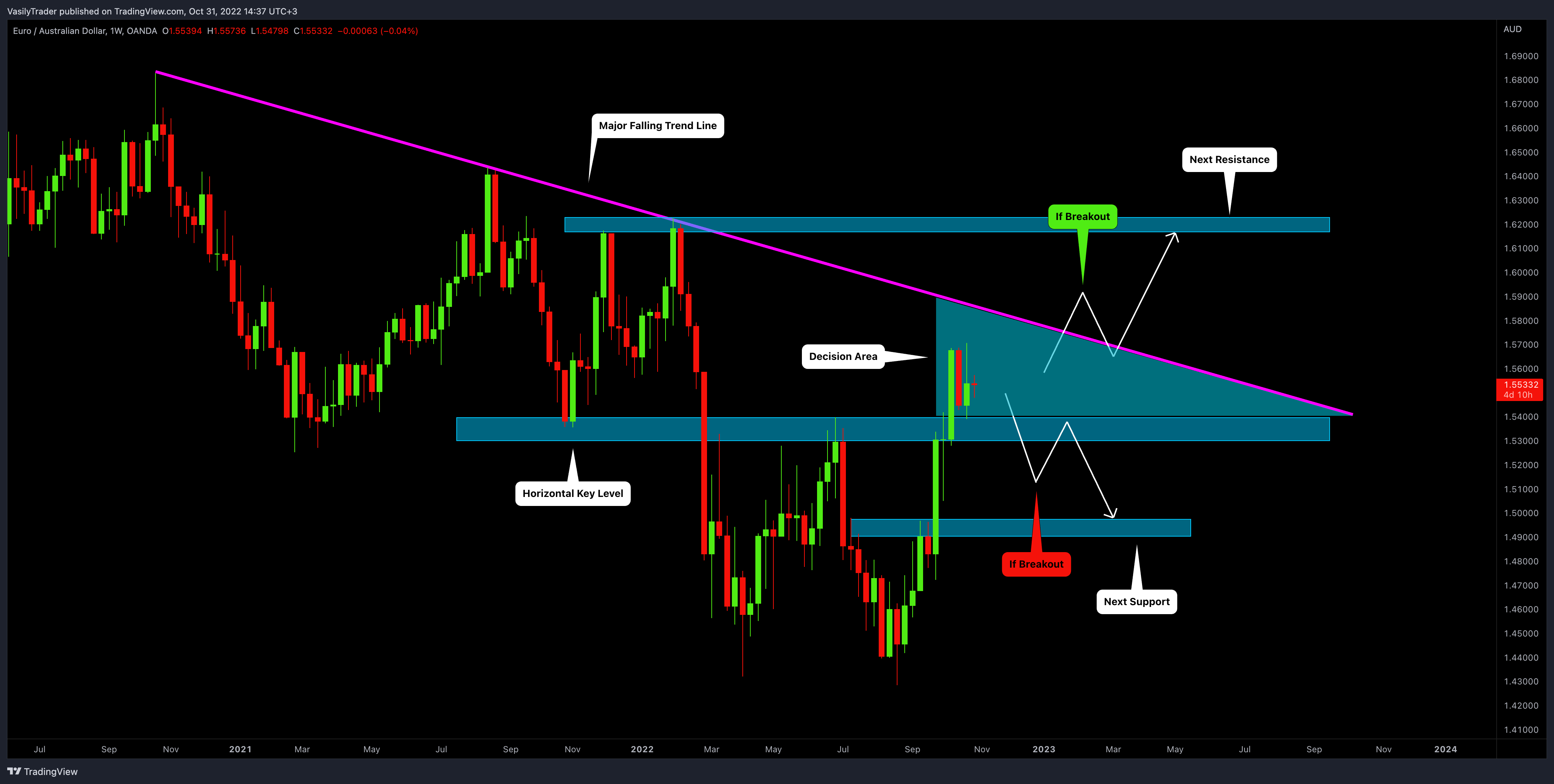 OANDA:EURAUD Chart Image by VasilyTrader