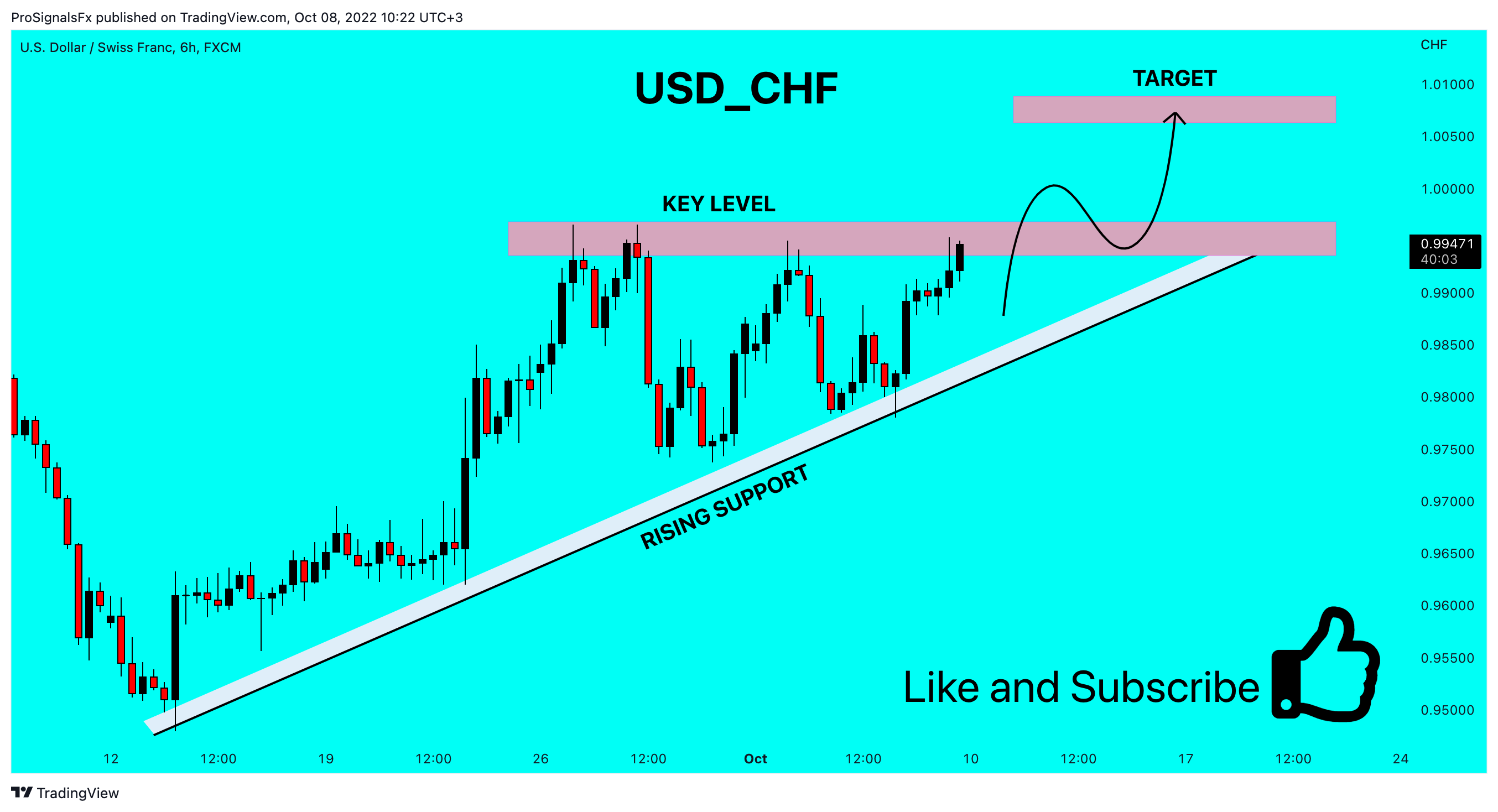 FX:USDCHF Chart Image by ProSignalsFx