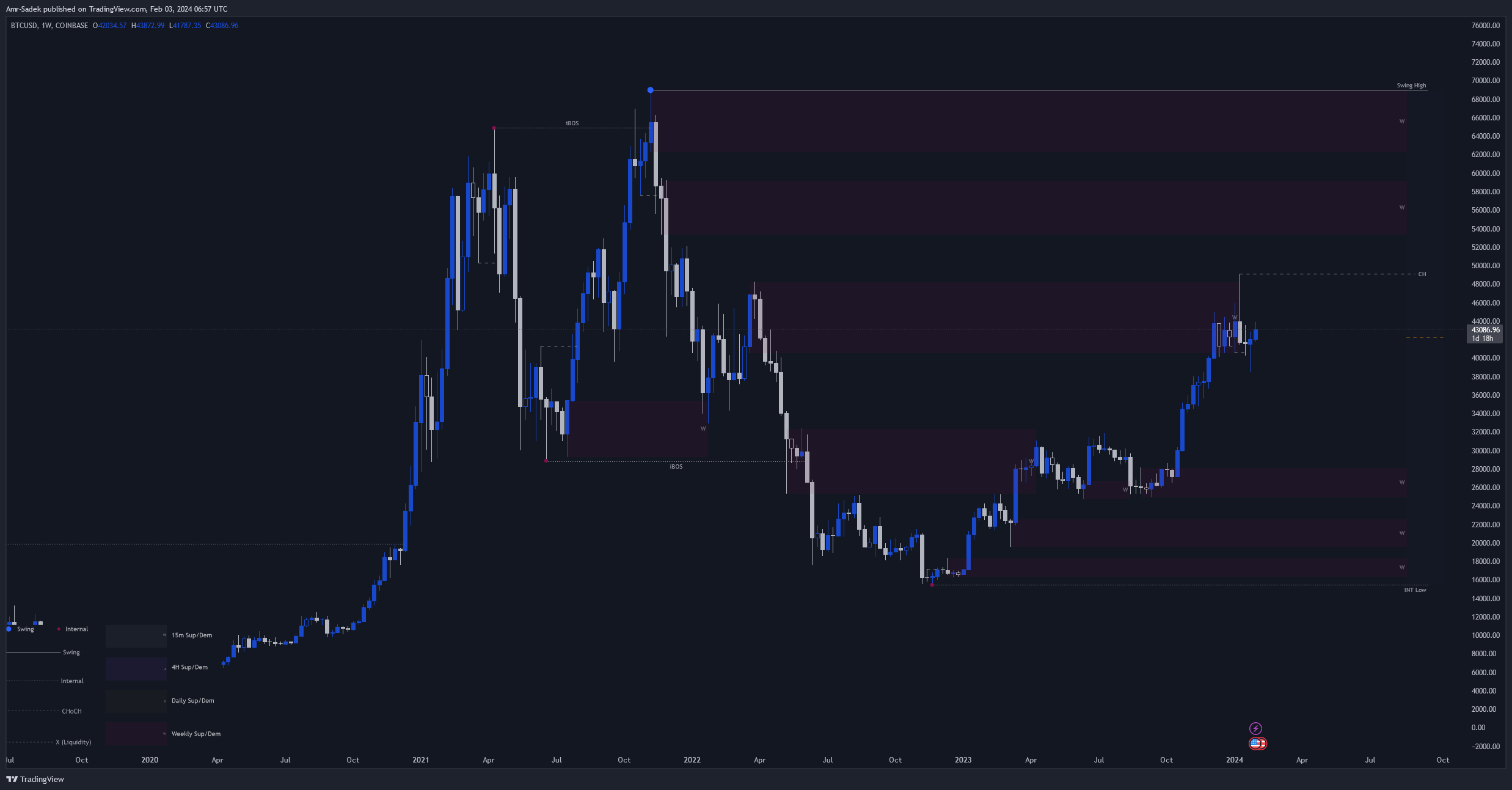 COINBASE:BTCUSD Chart Image by Amr-Sadek