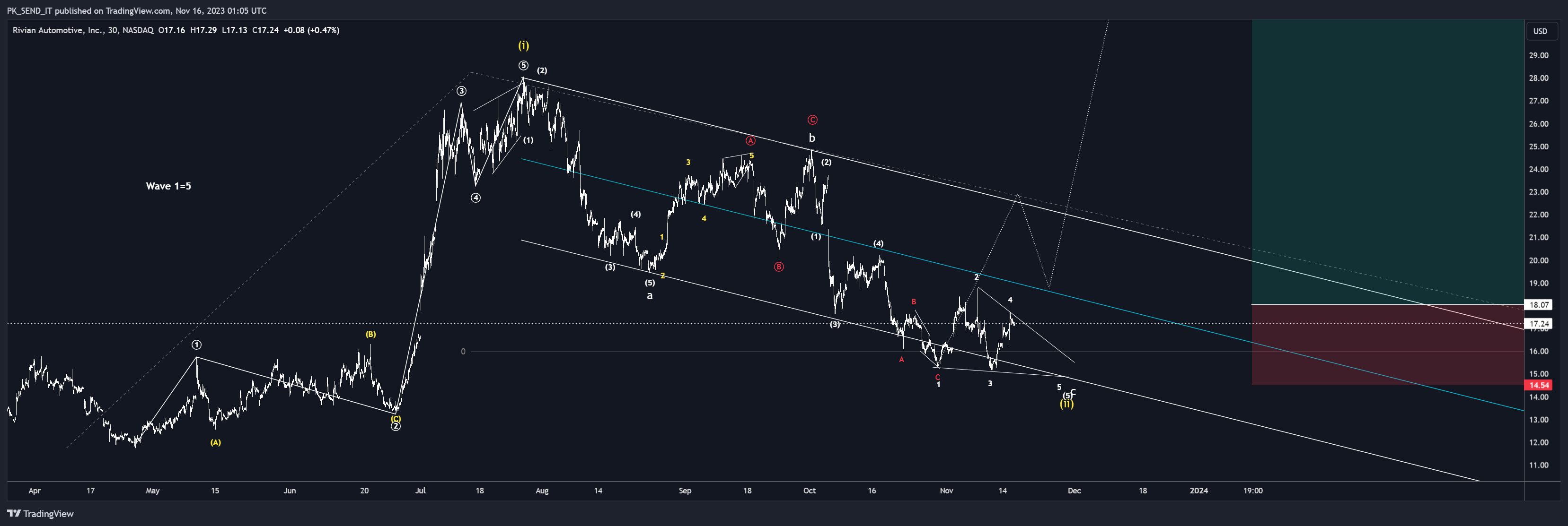 BATS:RIVN Chart Image by PK_SEND_IT