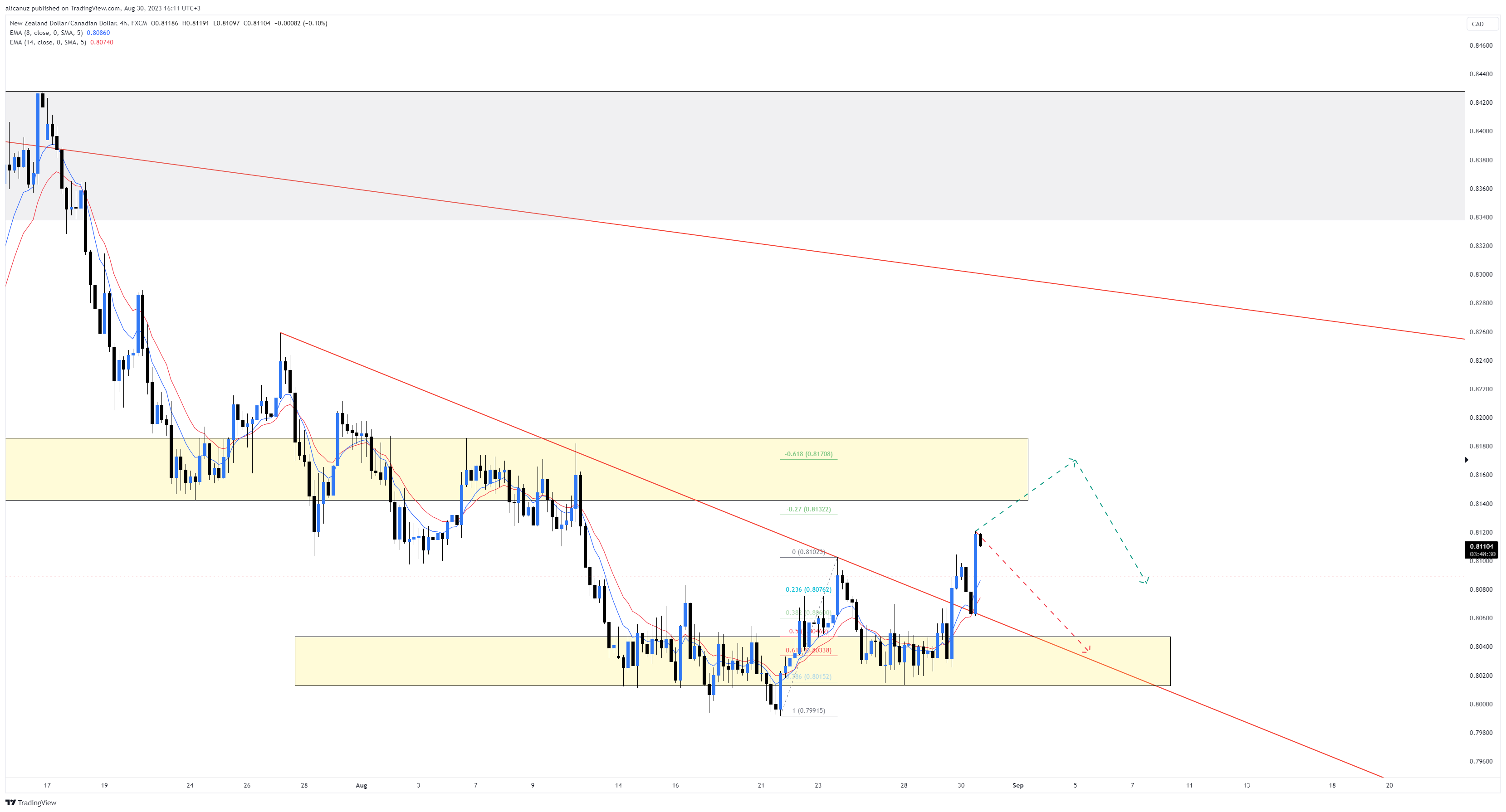 FX:NZDCAD Chart Image by alicanuz
