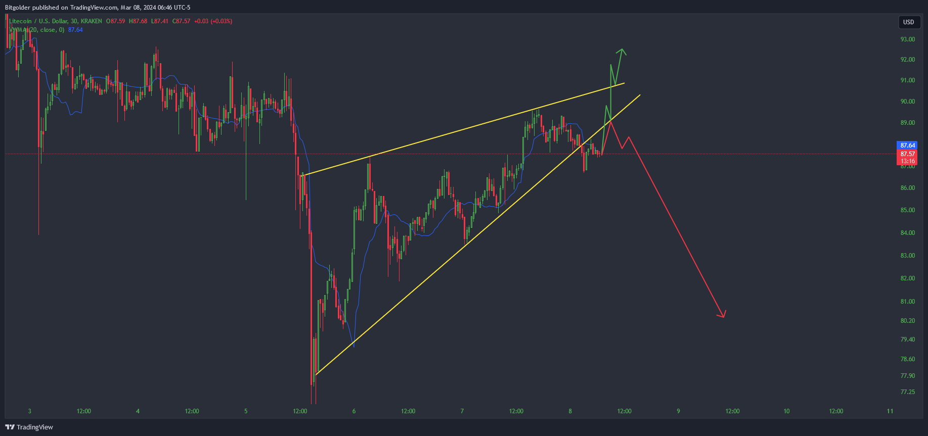 KRAKEN:LTCUSD Chart Image by Bitgolder
