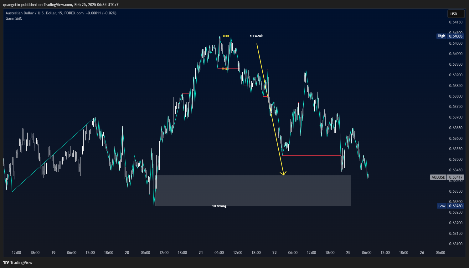 FOREXCOM:AUDUSD Chart Image by quangcttn