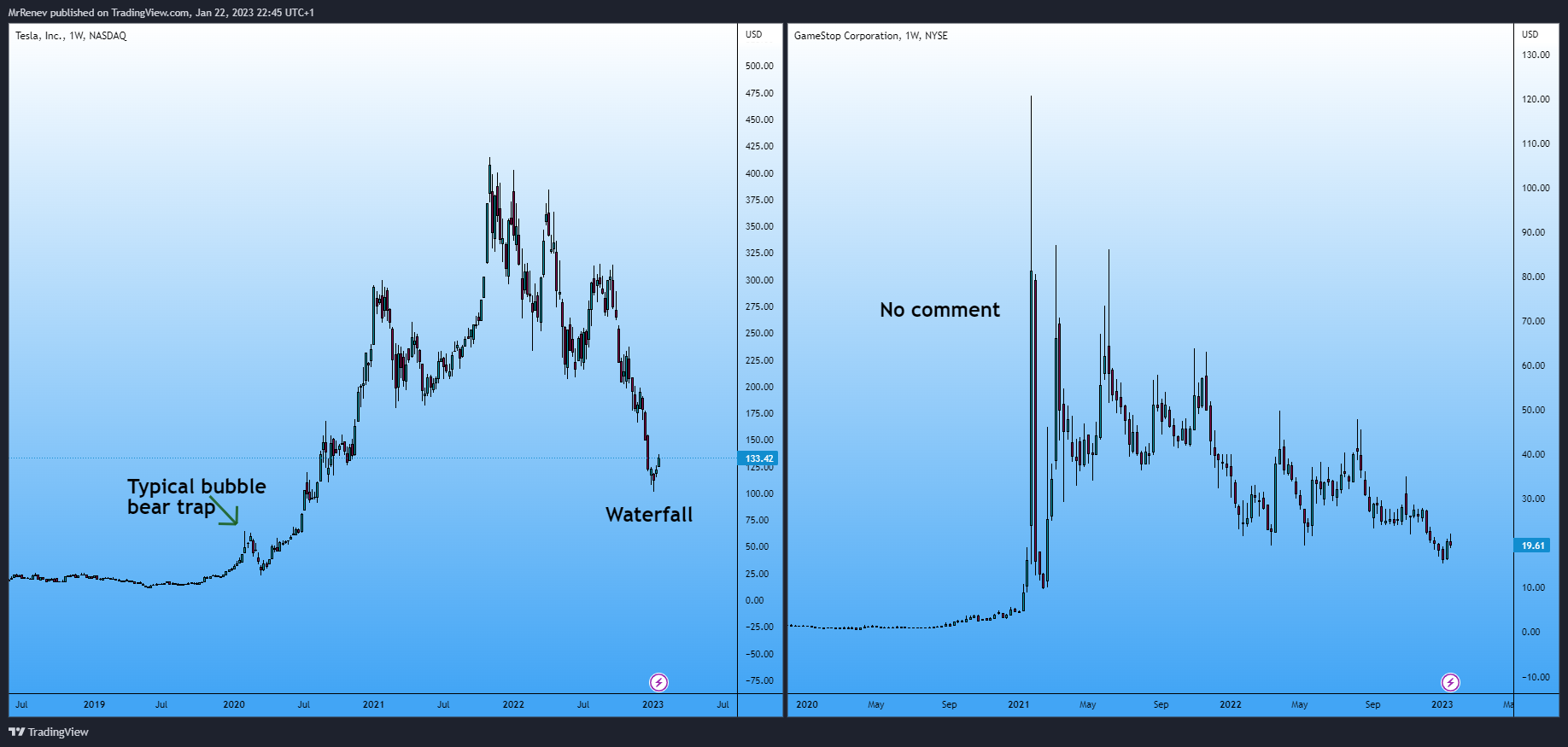 NASDAQ:TSLA Chart Image by MrRenev