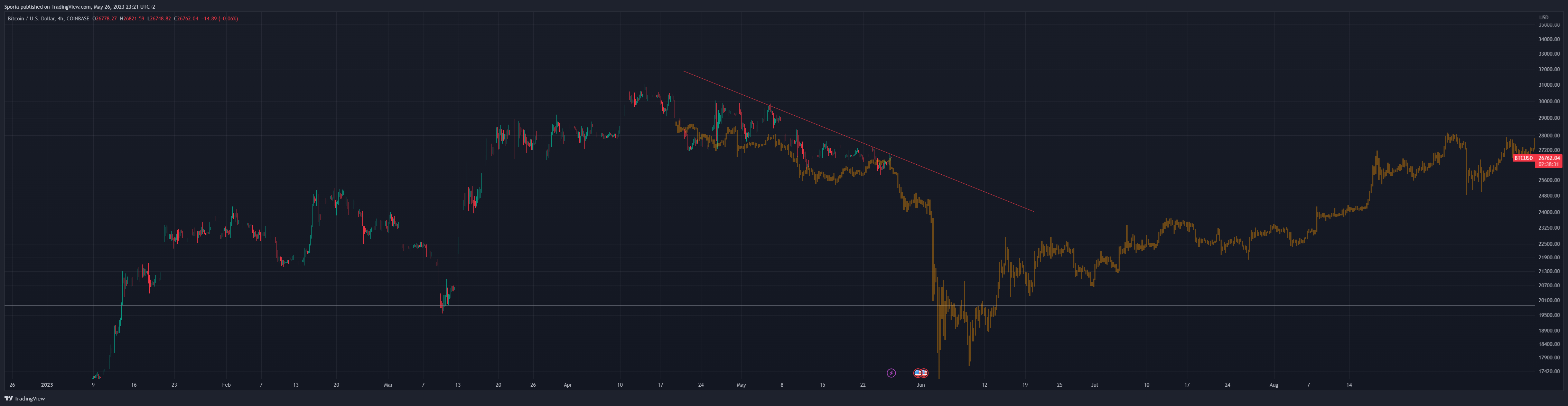 COINBASE:BTCUSD Chart Image by Sporia