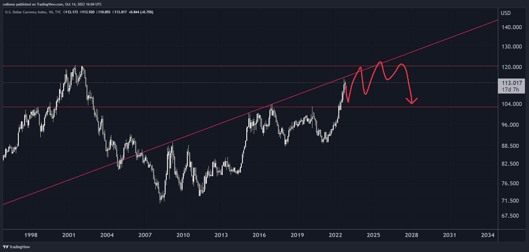 TVC:DXY Chart Image by cuibono