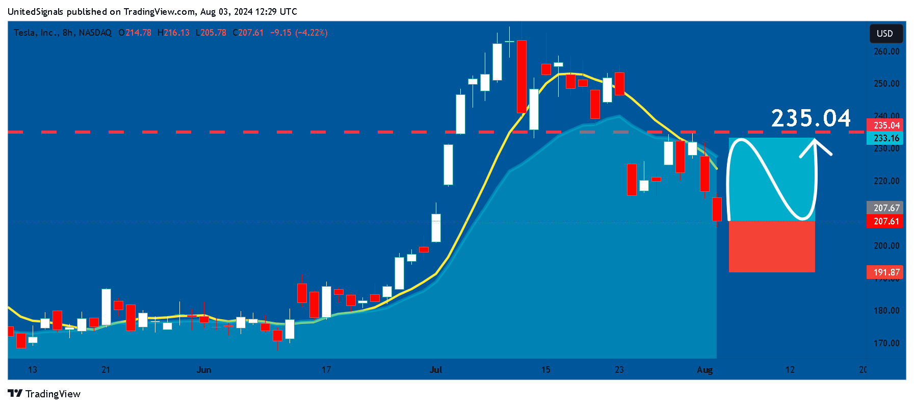 BATS:TSLA Chart Image by UnitedSignals