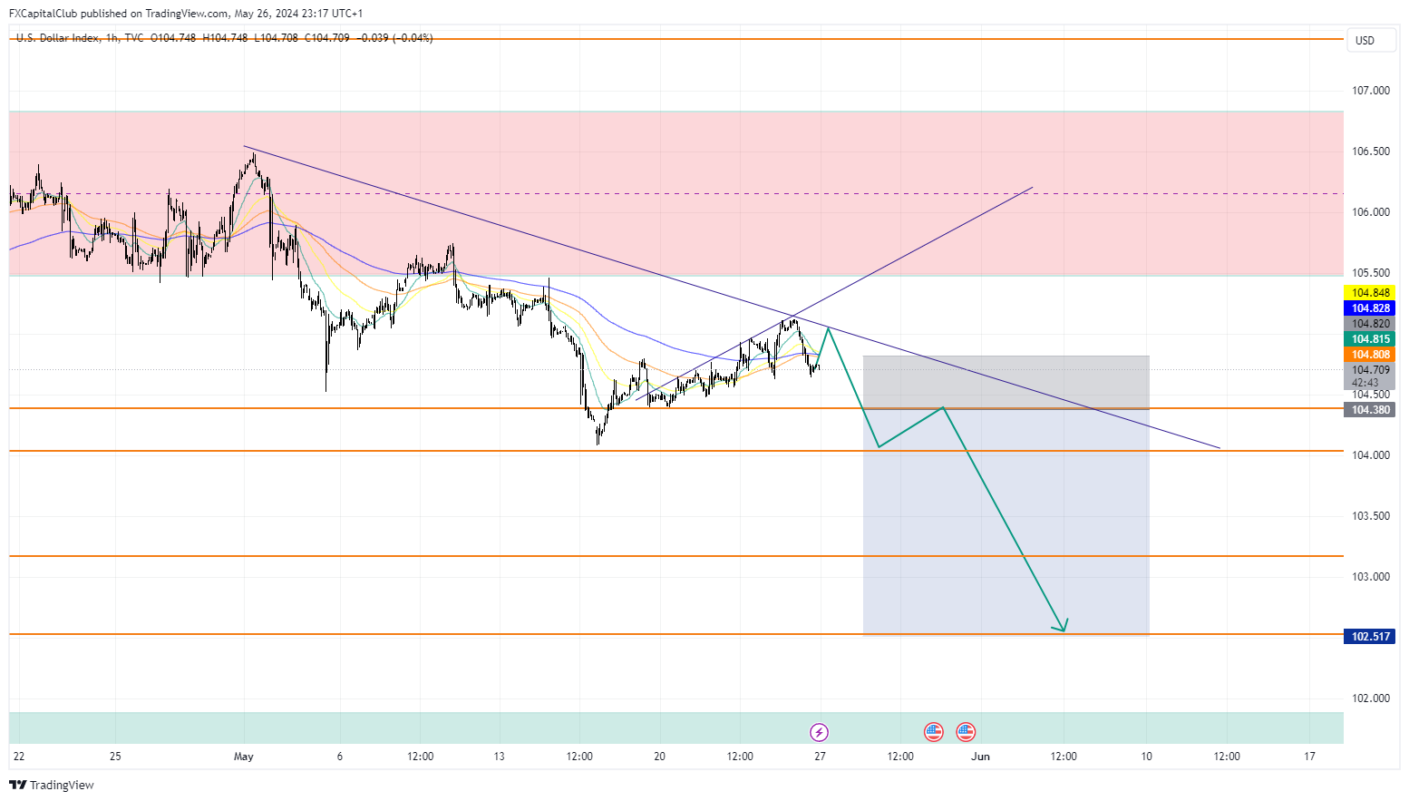 TVC:DXY Chart Image by FXCapitalClub