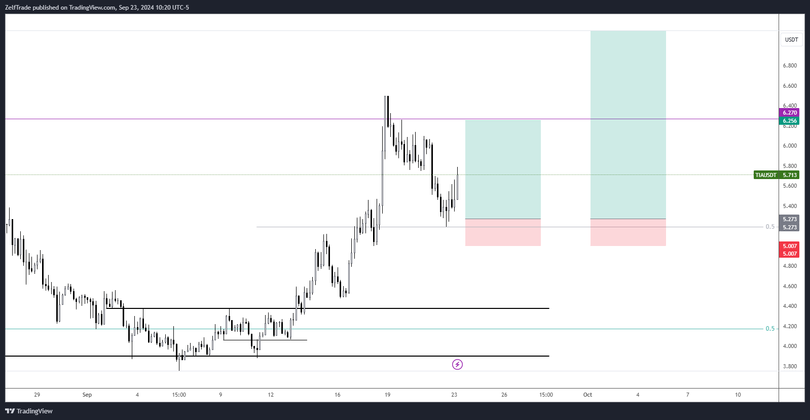 BINANCE:TIAUSDT Chart Image by ZelfTrade