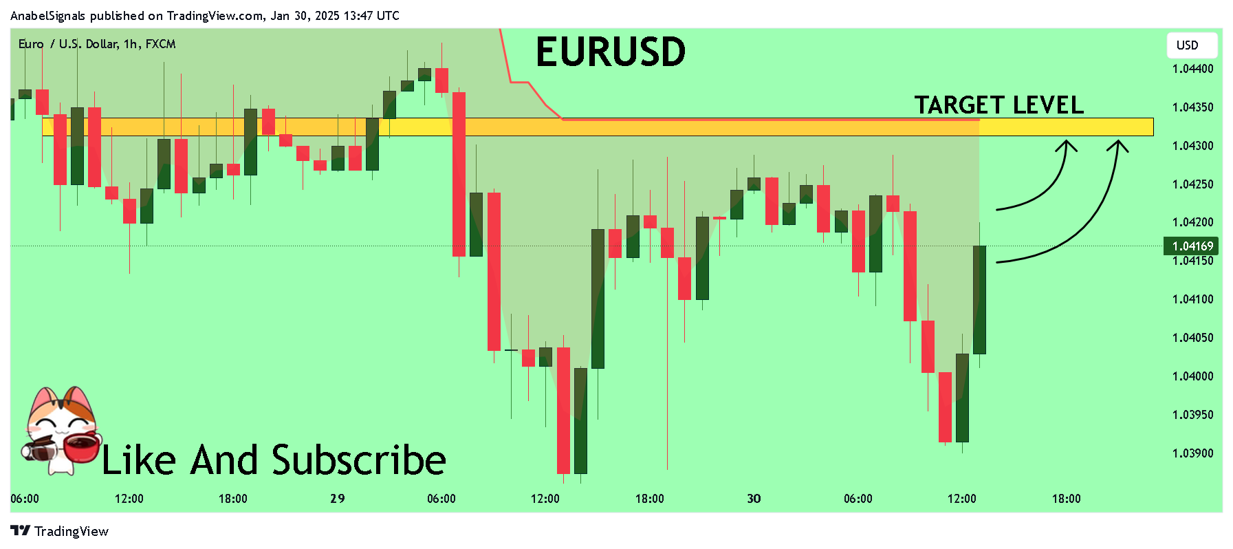 FX:EURUSD Chart Image by AnabelSignals