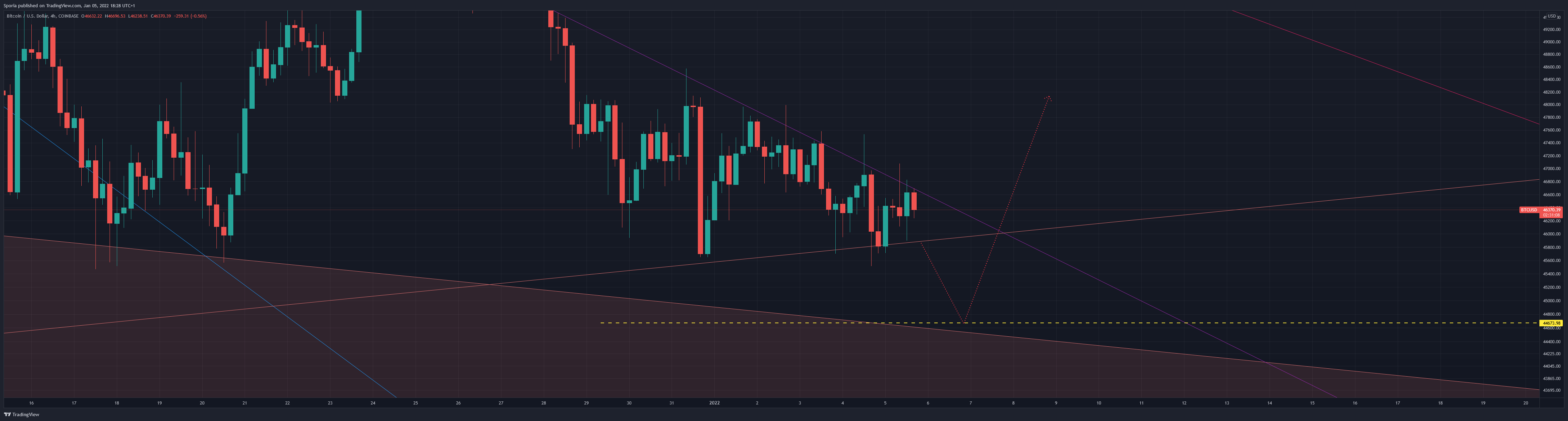 COINBASE:BTCUSD Chart Image by Sporia