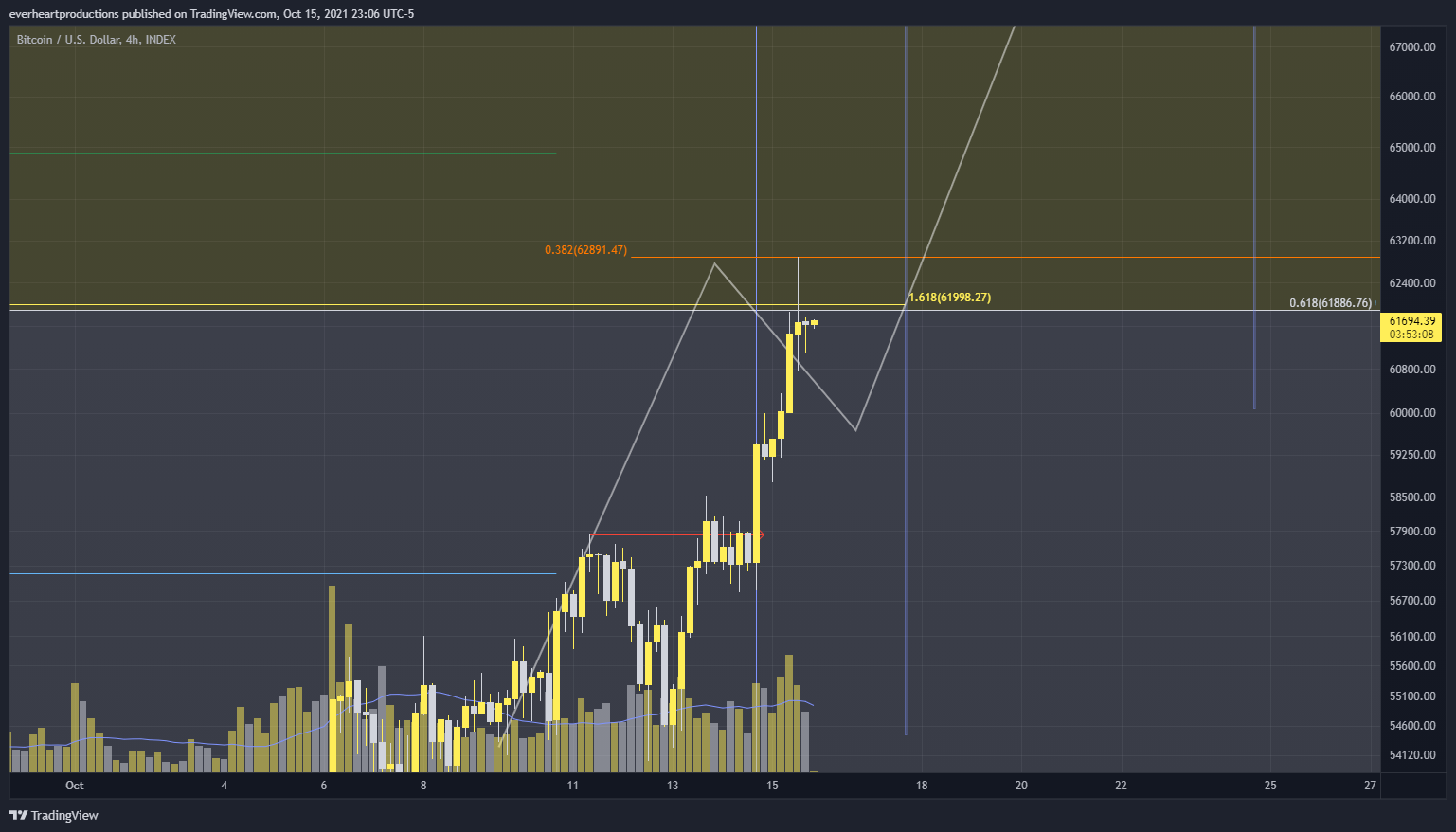 INDEX:BTCUSD Chart Image by Ungovernable