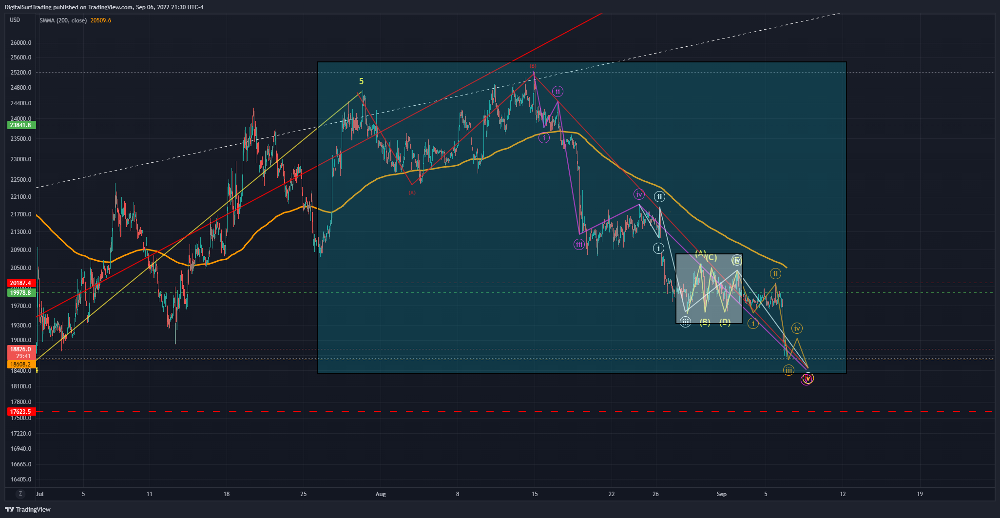 BITFINEX:BTCUSD Chart Image by DigitalSurfTrading