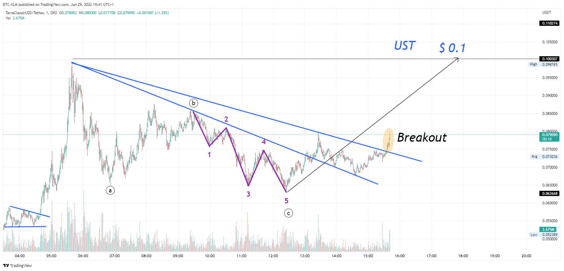 OKX:USTCUSDT Chart Image by BTC-XLM
