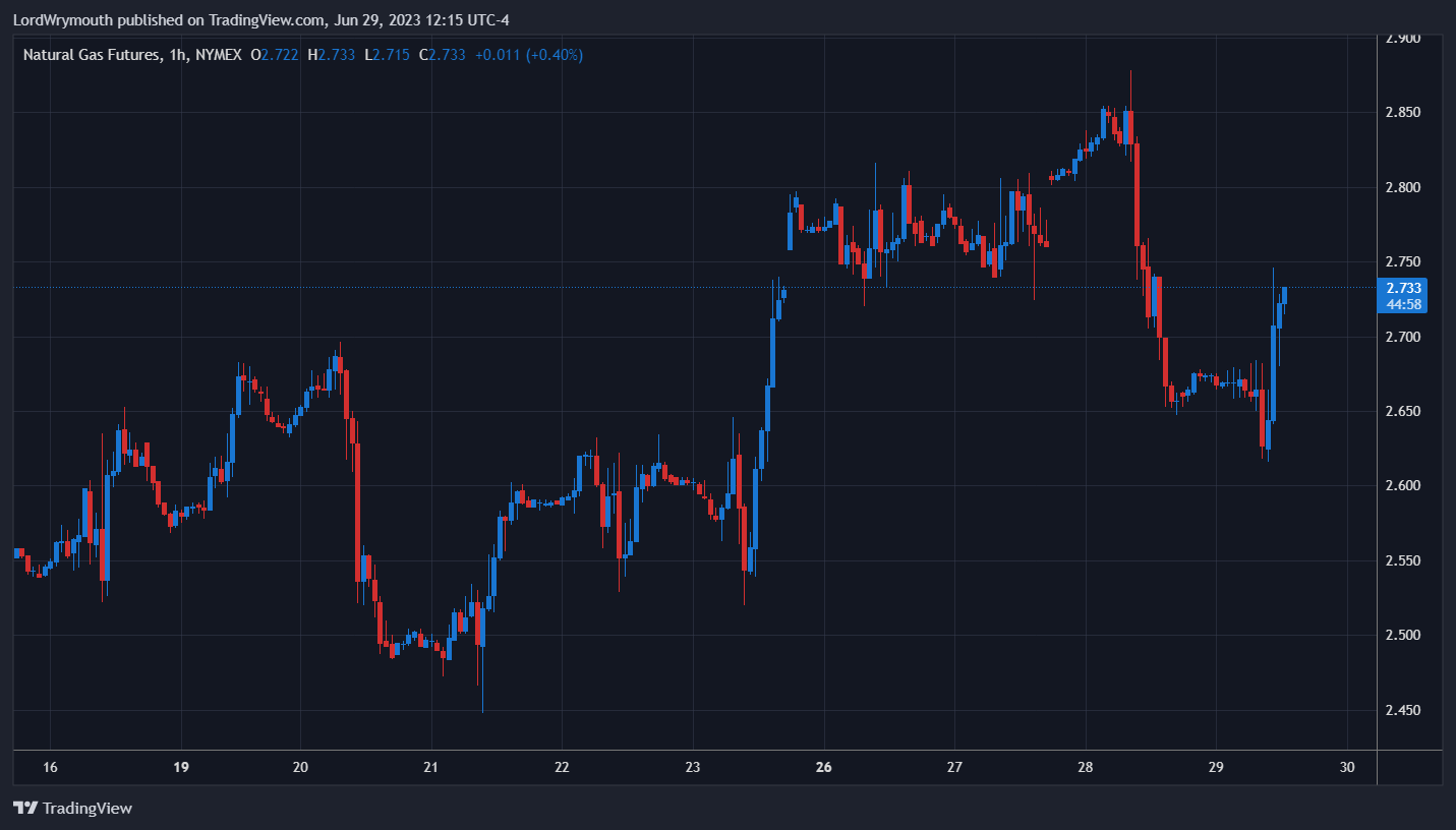 NYMEX:NG1! Chart Image by LordWrymouth