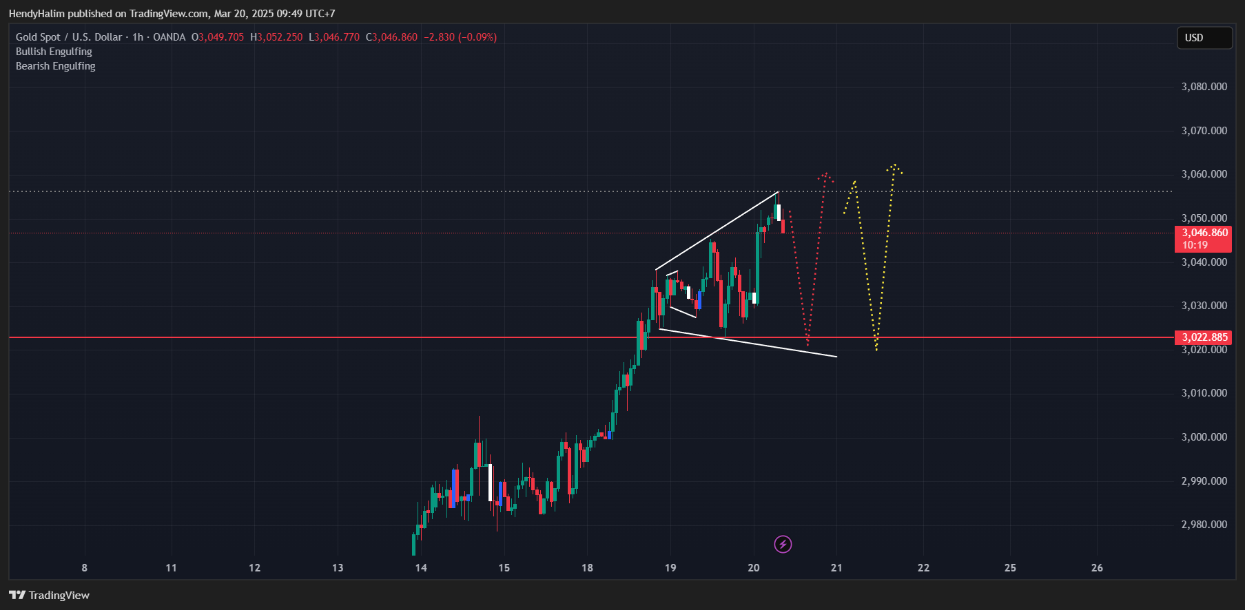 OANDA:XAUUSD Chart Image by HendyHalim