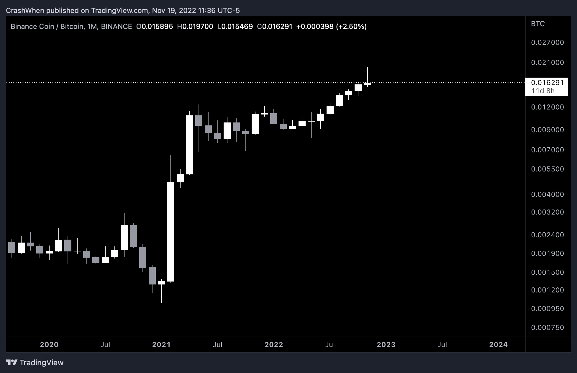 BINANCE:BNBBTC Chart Image by CrashWhen