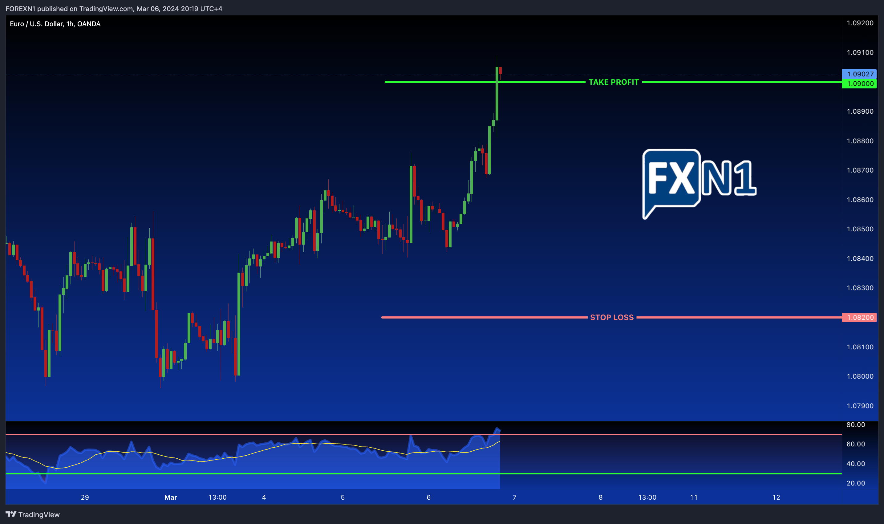 OANDA:EURUSD Chart Image by FOREXN1