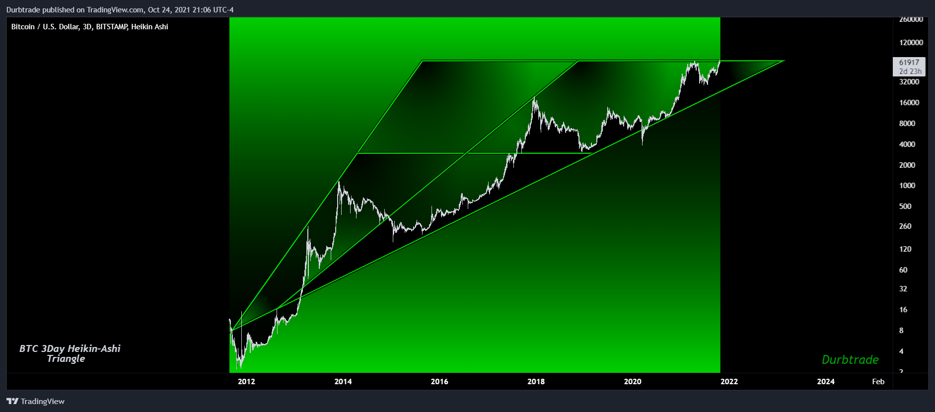 BITSTAMP:BTCUSD Chart Image by Durbtrade