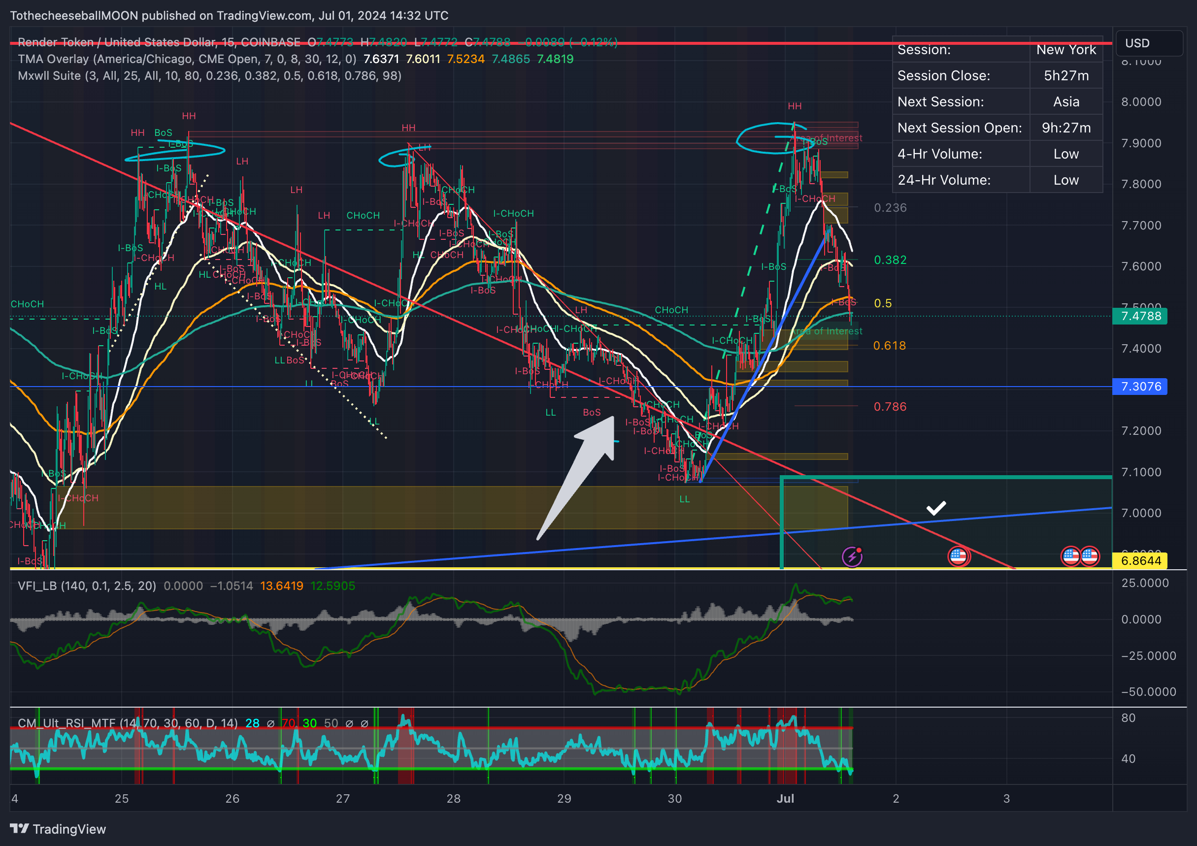 COINBASE:RNDRUSD Chart Image by TothecheeseballMOON
