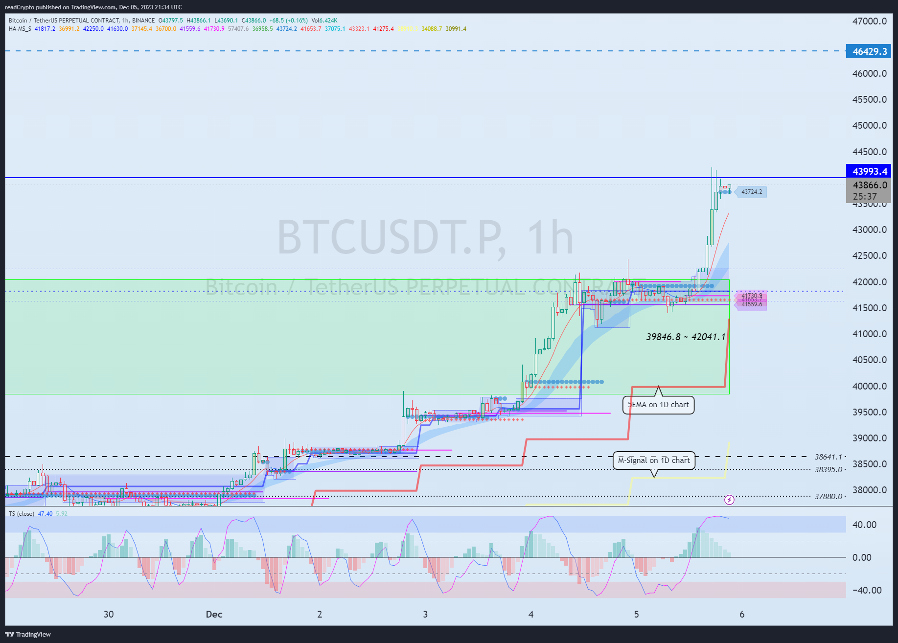 BINANCE:BTCUSDT.P Chart Image by readCrypto