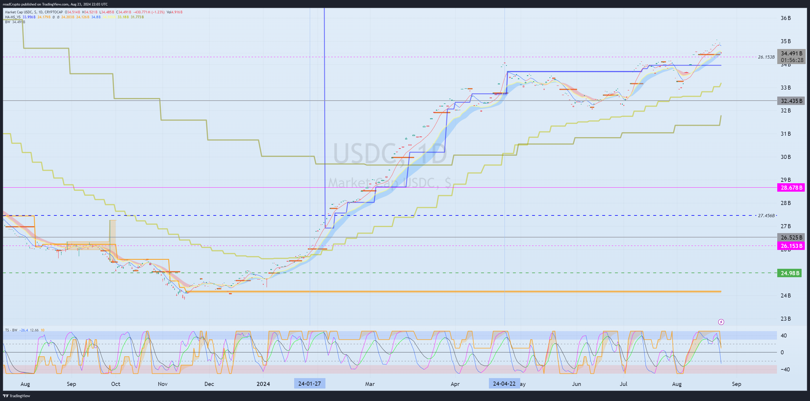 CRYPTOCAP:USDC Chart Image by readCrypto