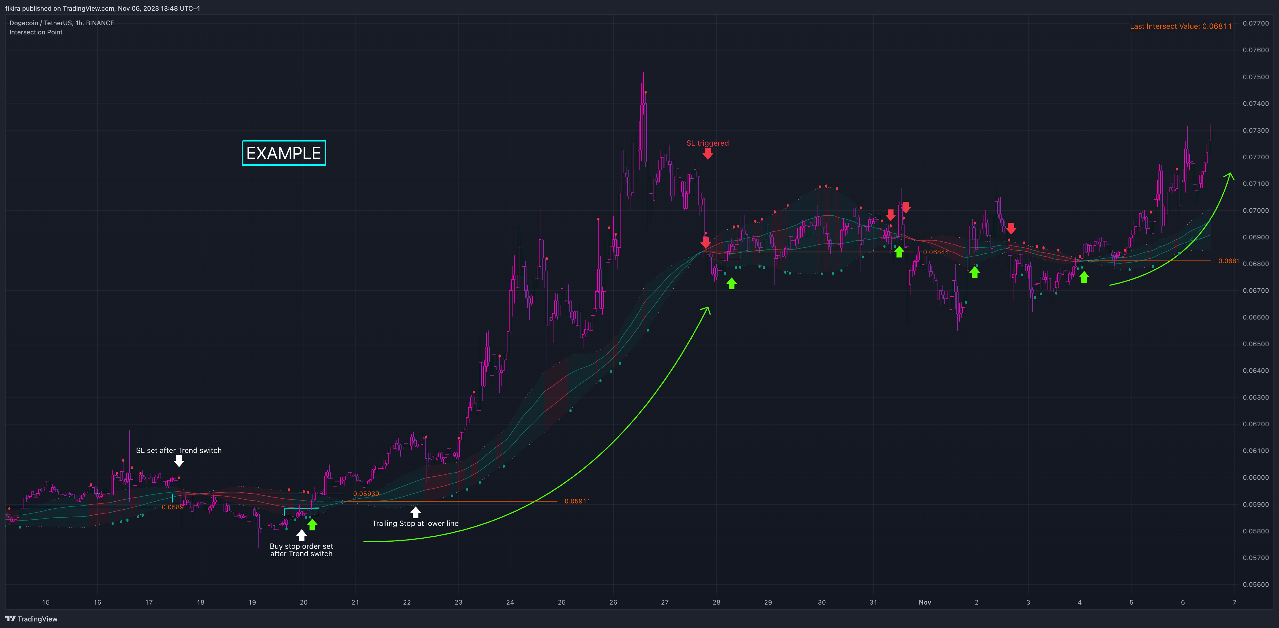 BINANCE:DOGEUSDT Chart Image by fikira