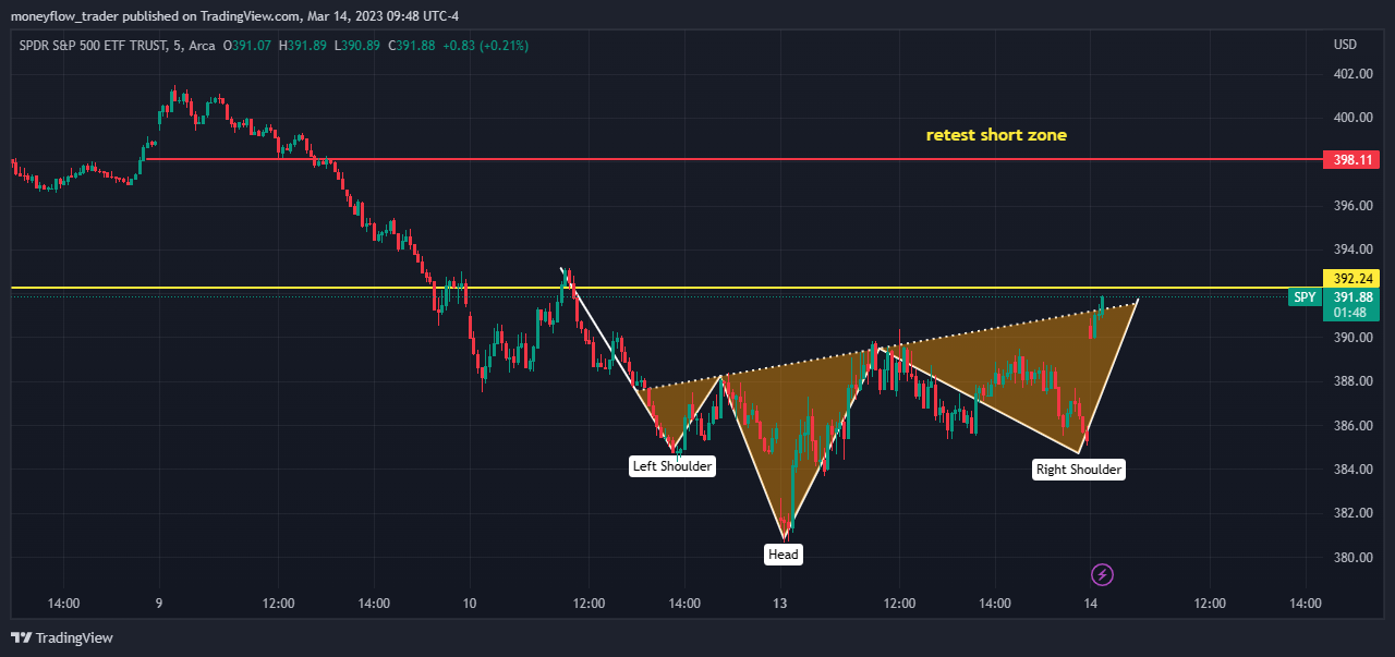 AMEX:SPY Chart Image by moneyflow_trader