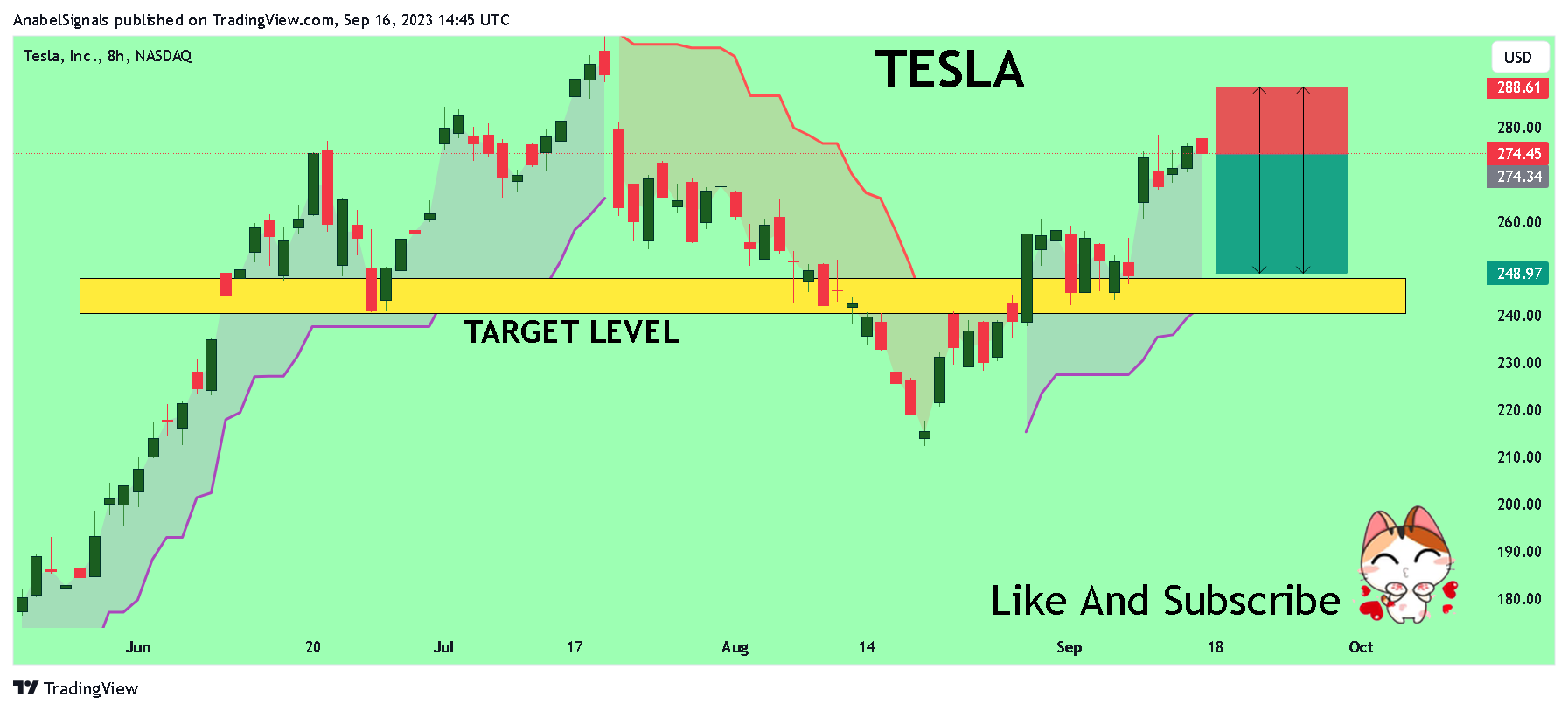 NASDAQ:TSLA Chart Image by AnabelSignals