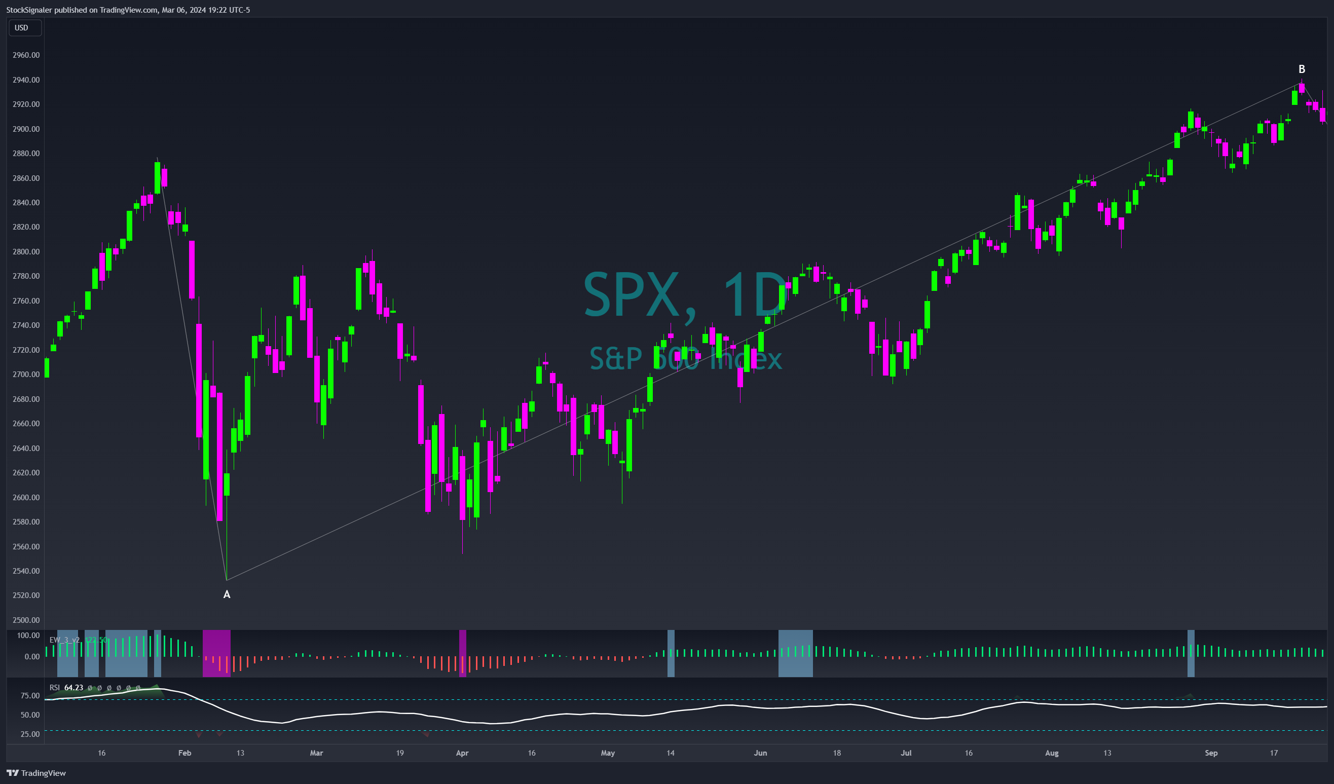 SP:SPX Chart Image by StockSignaler