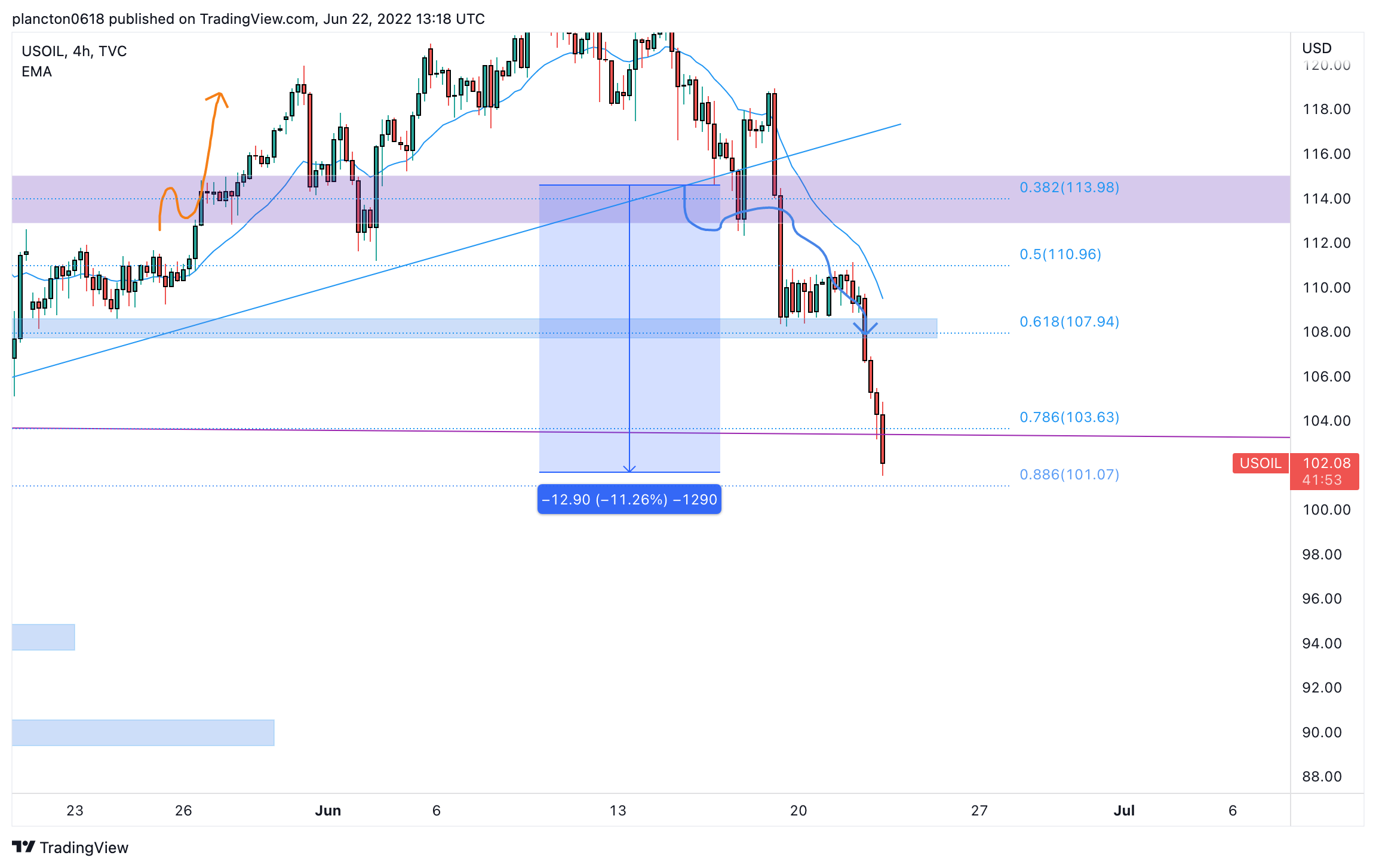 TVC:USOIL Chart Image by InkyGrip