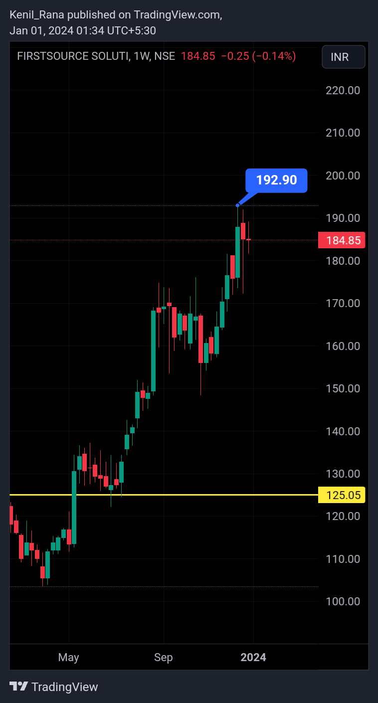 NSE:FSL Chart Image by Kenil_Rana