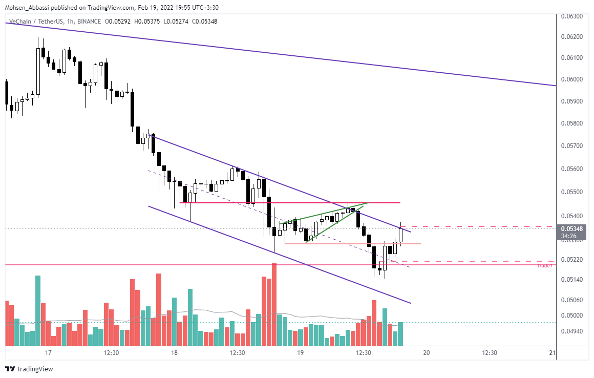 BINANCE:VETUSDT Chart Image by Mohsen_Abbassi