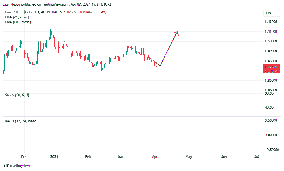 ACTIVTRADES:EURUSD Chart Image by LiLy_Happy