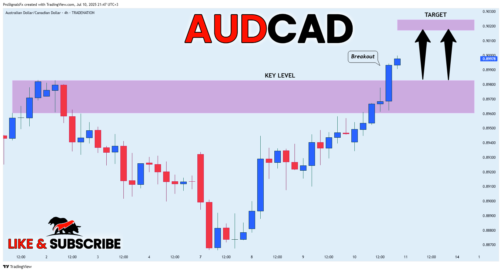 TRADENATION:AUDCAD Chart Image by ProSignalsFx