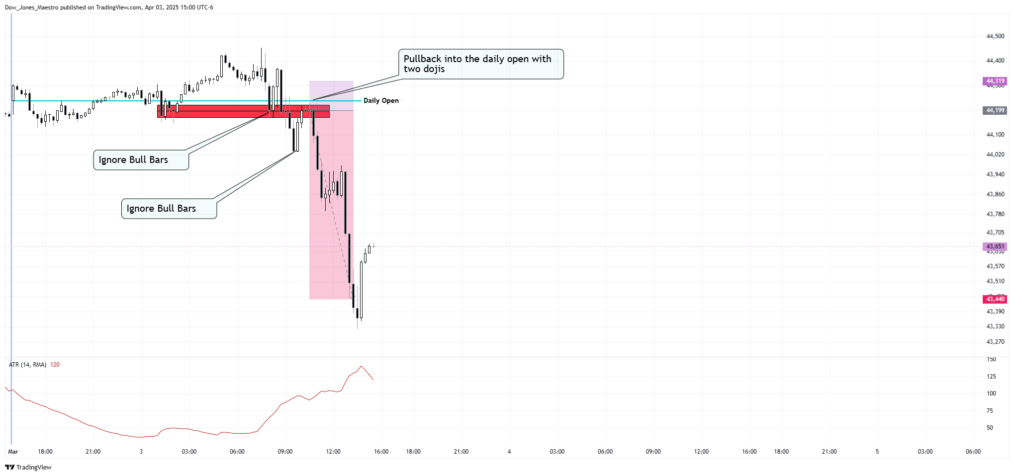 CBOT_MINI:MYM1! Chart Image by Dow_Jones_Maestro