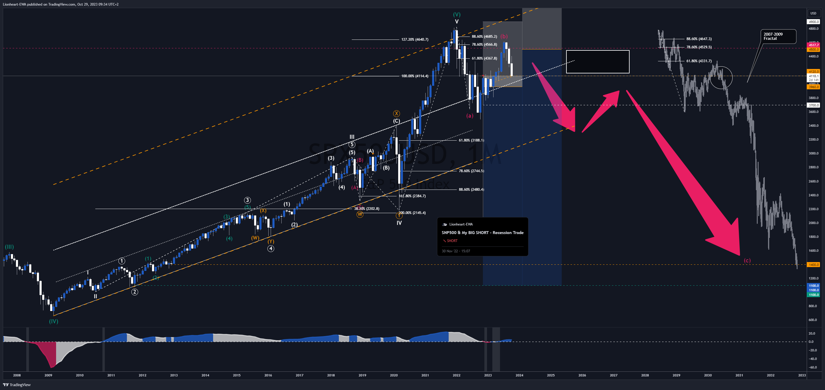 OANDA:SPX500USD Chart Image by EW4X