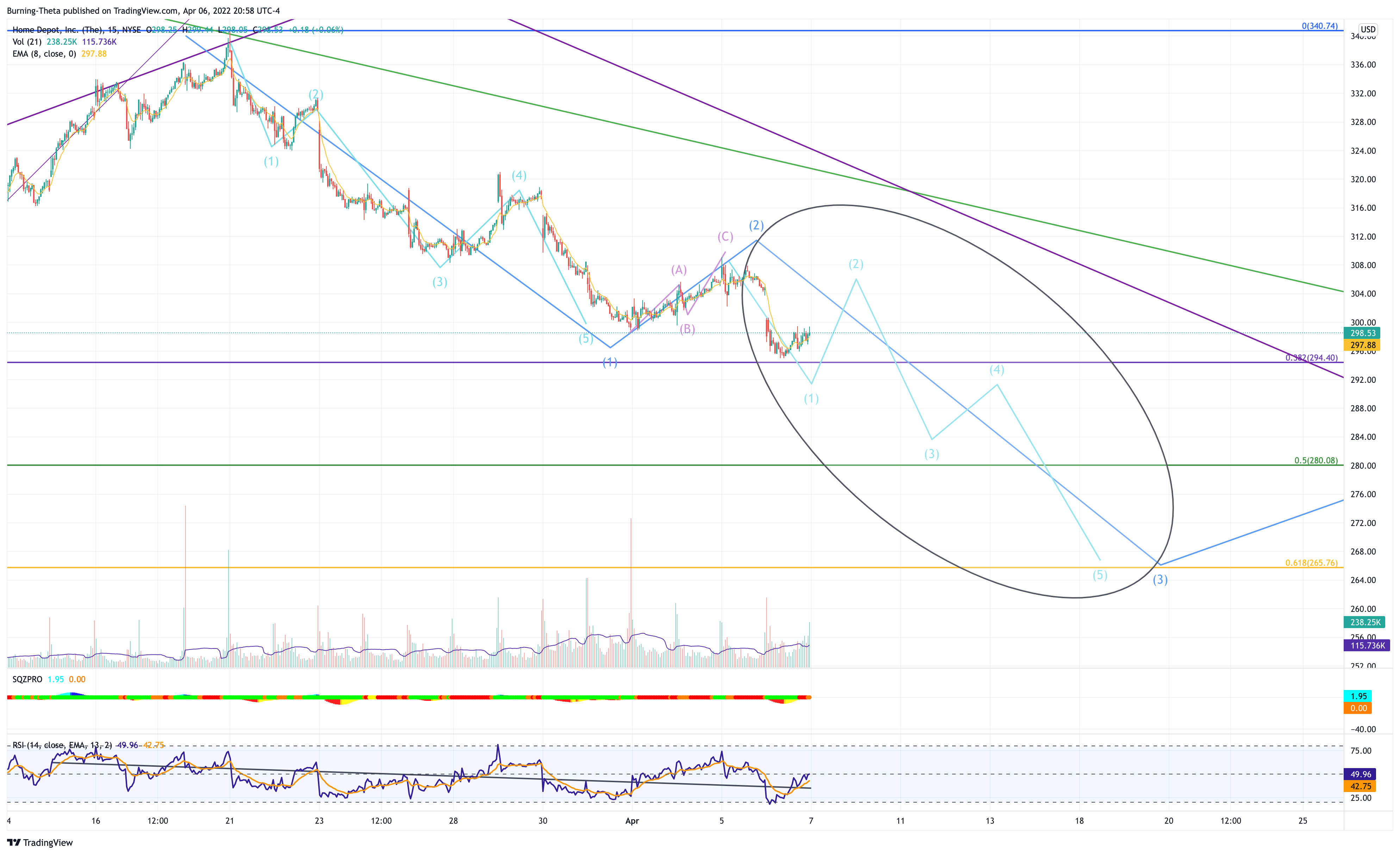 NYSE:HD Chart Image by SquishTrade
