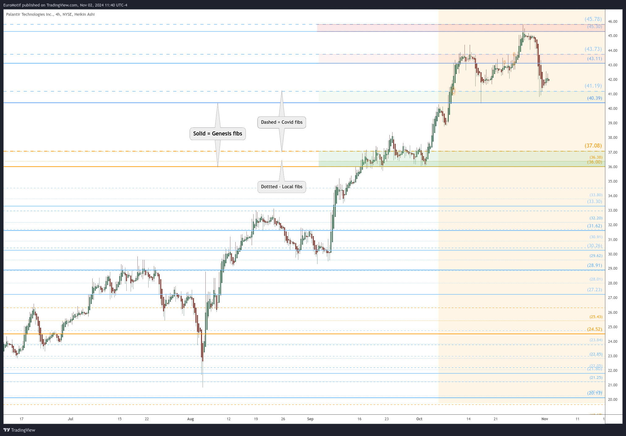 BATS:PLTR Chart Image by EuroMotif