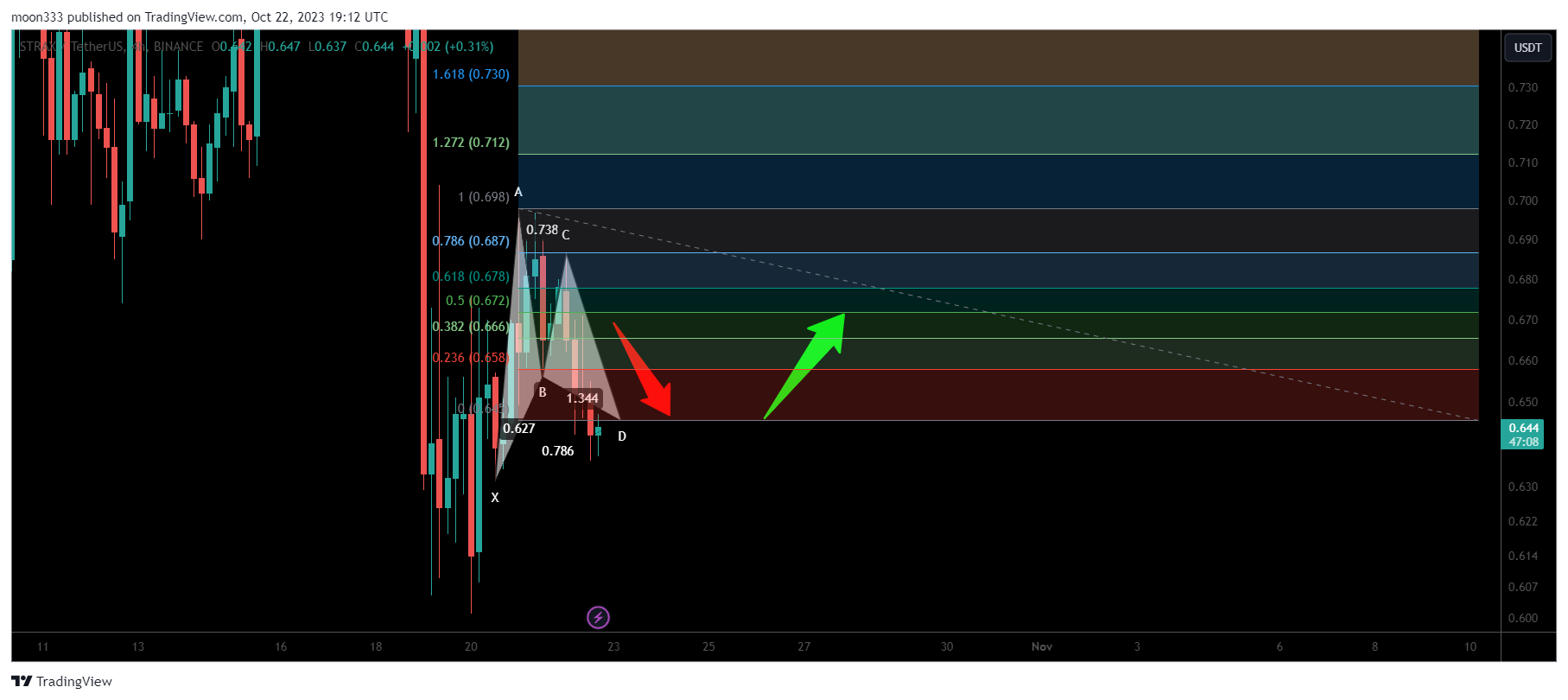 BINANCE:STRAXUSDT Chart Image by moon333