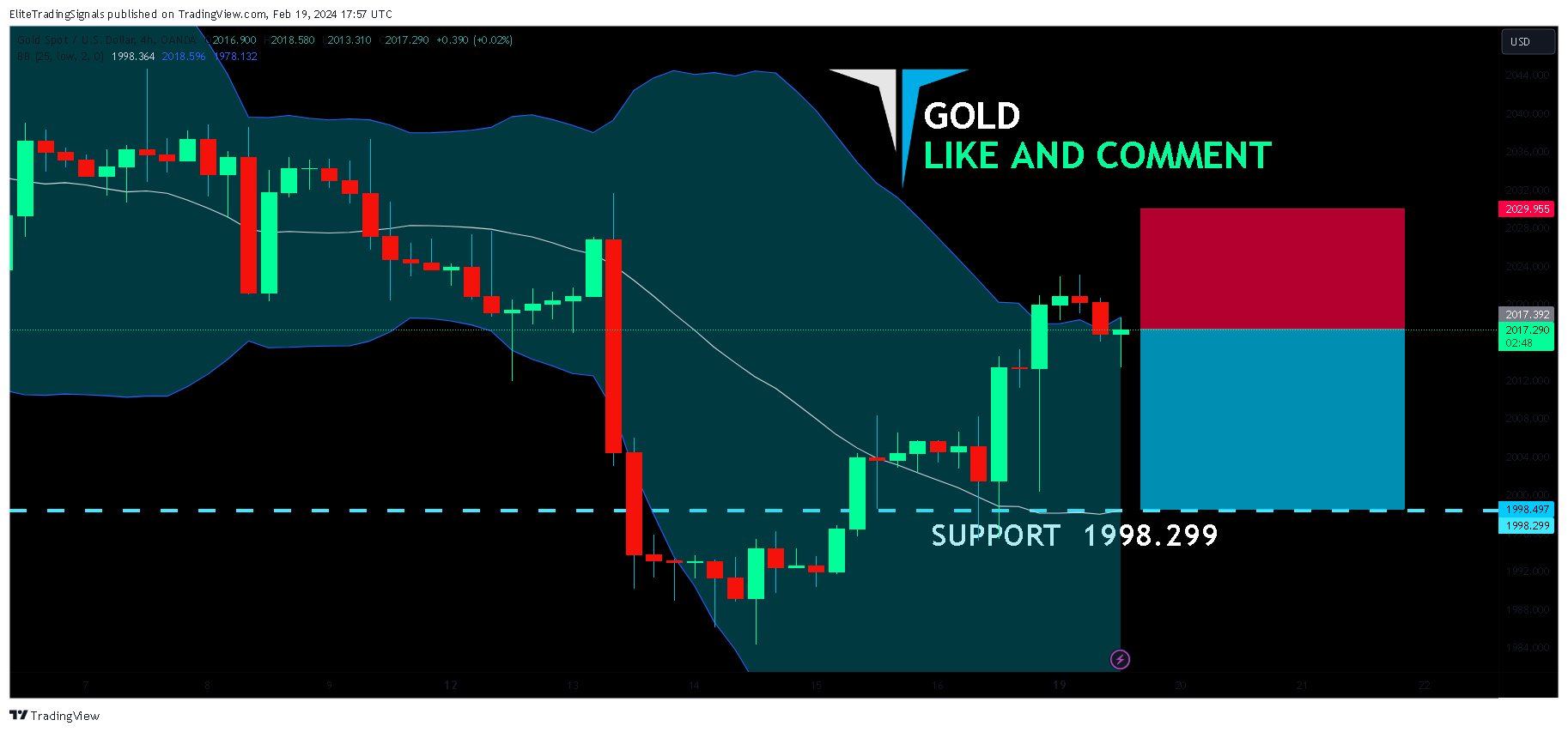 OANDA:XAUUSD Chart Image by EliteTradingSignals